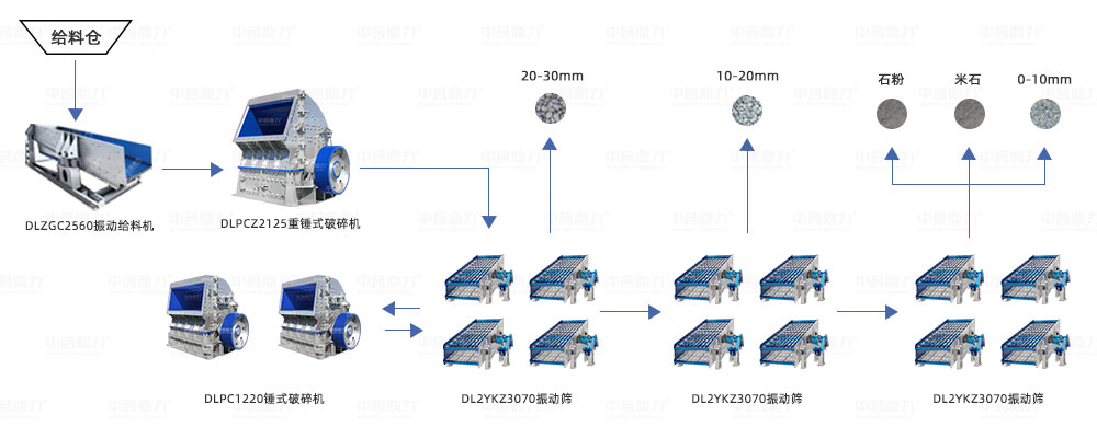 時(shí)產(chǎn)2000噸碎石生產(chǎn)線(xiàn)工藝流程